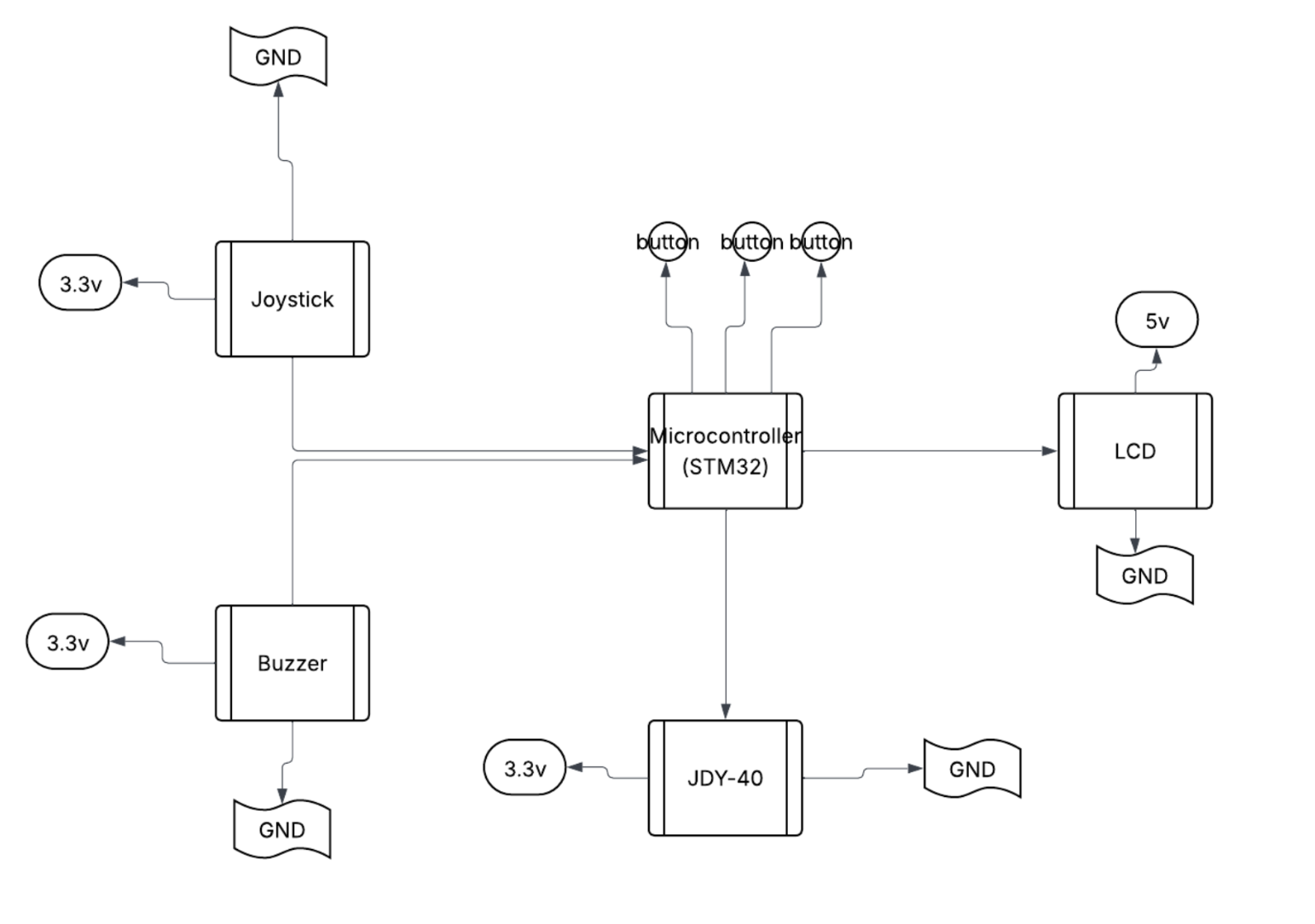 Remote controller hardware diagram
