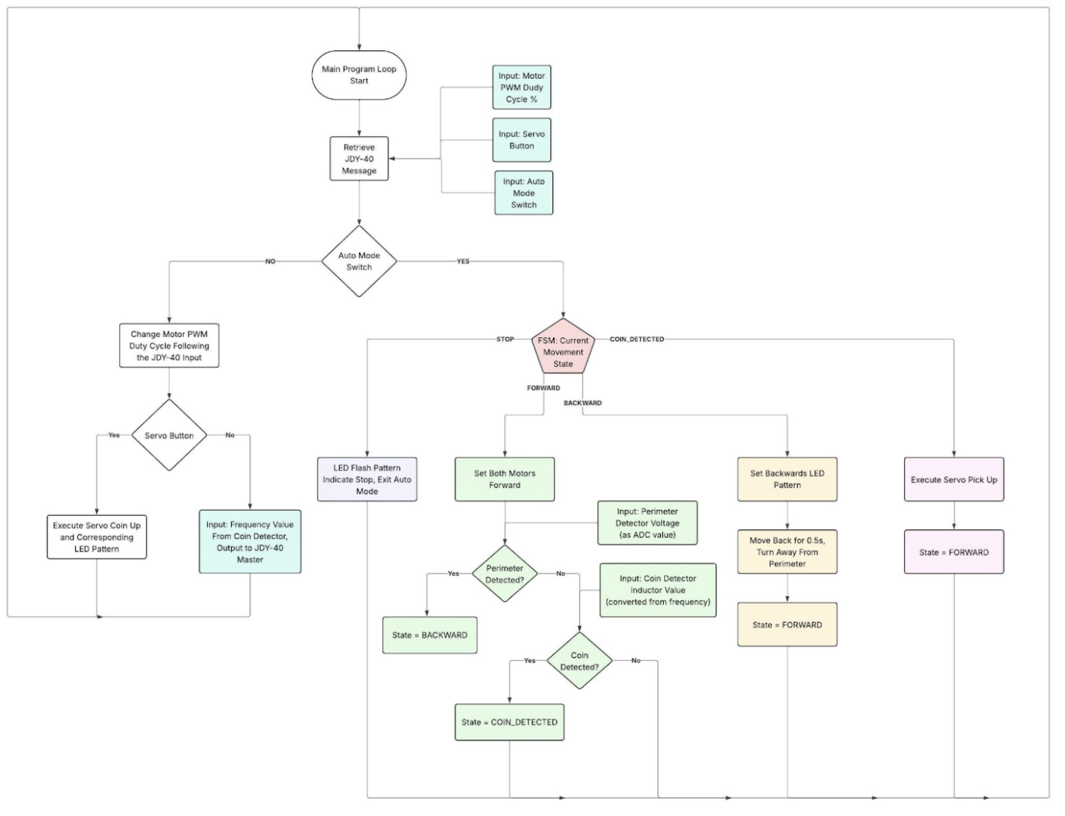 Robot software diagram