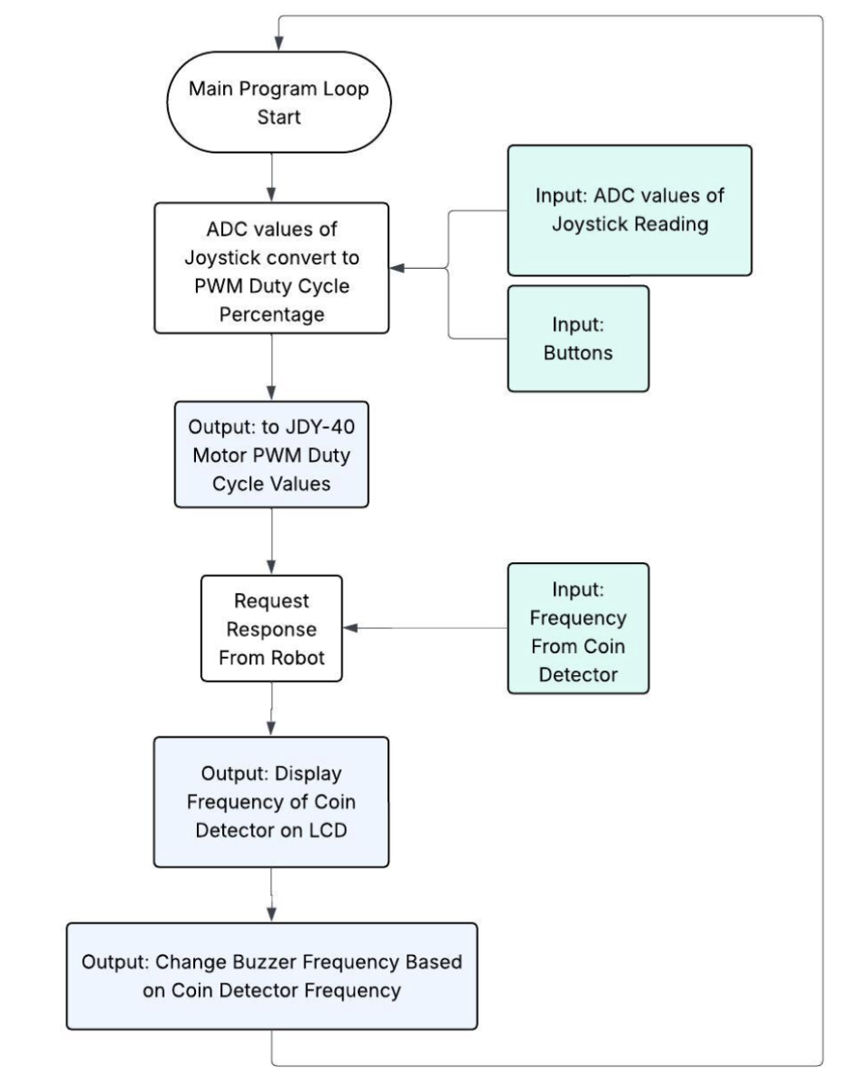 Remote controller software diagram