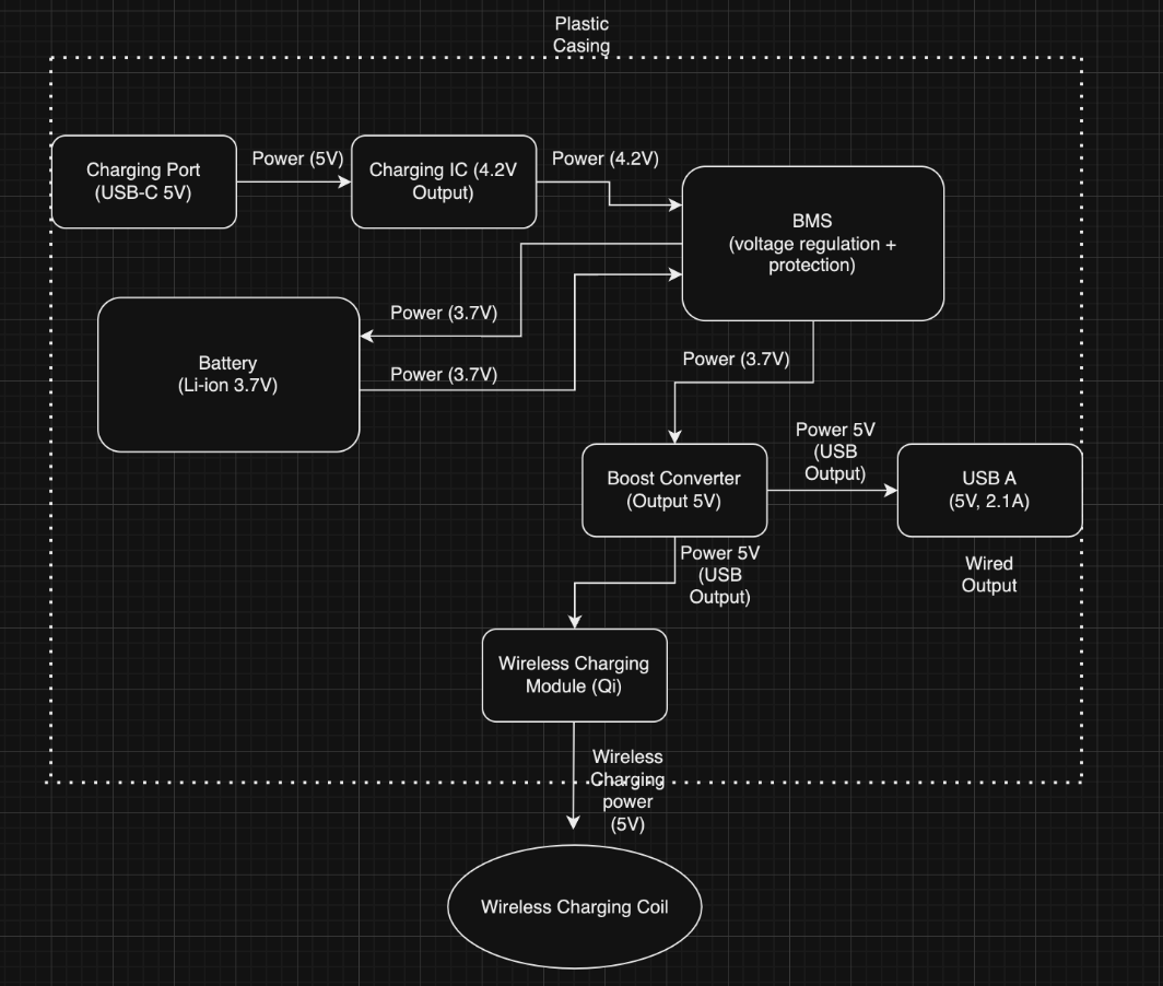 Block Diagram (Page 5/11 of Design Document)